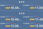 一升油发3.73度电 广汽埃安首款增程i60上市：10.48万起开卷