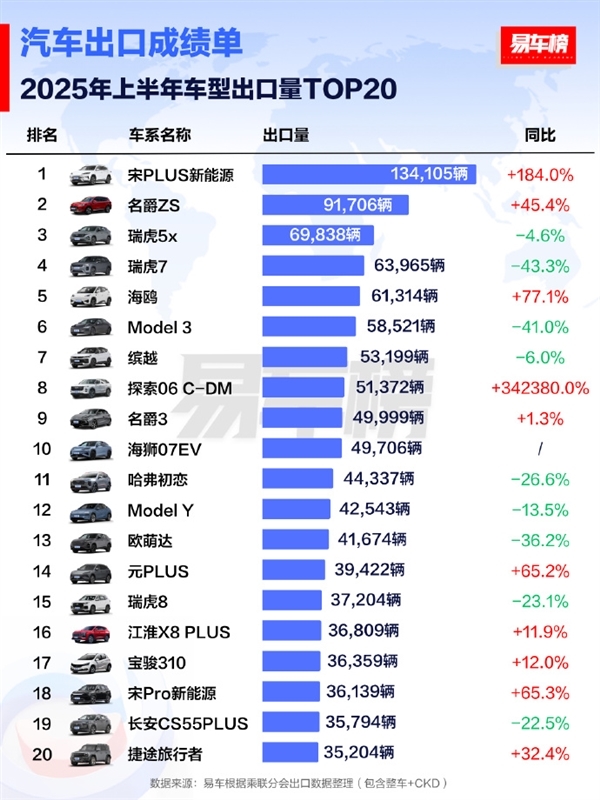 比亚迪百万神车落幕！宋PLUS即将停产