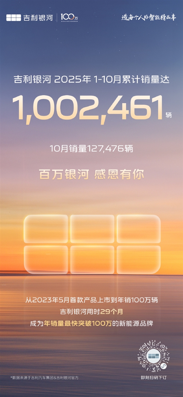吉利银河成最快年销百万新能源品牌！10月销量直接翻倍 七款车破万
