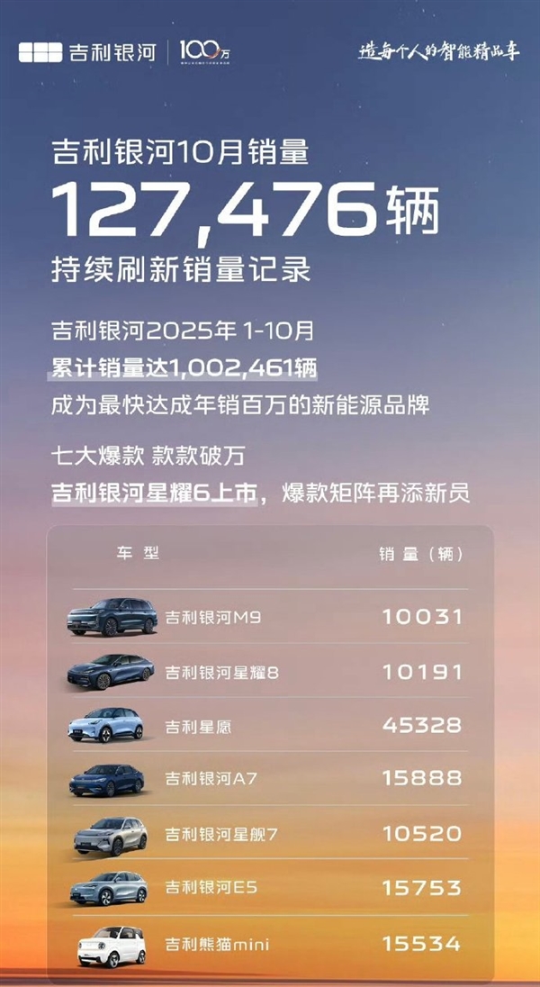 吉利银河成最快年销百万新能源品牌！10月销量直接翻倍 七款车破万