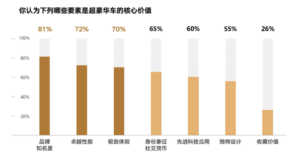 远低于欧美55岁！中国豪车用户平均年龄35岁：最爱买品牌一览 华为上榜