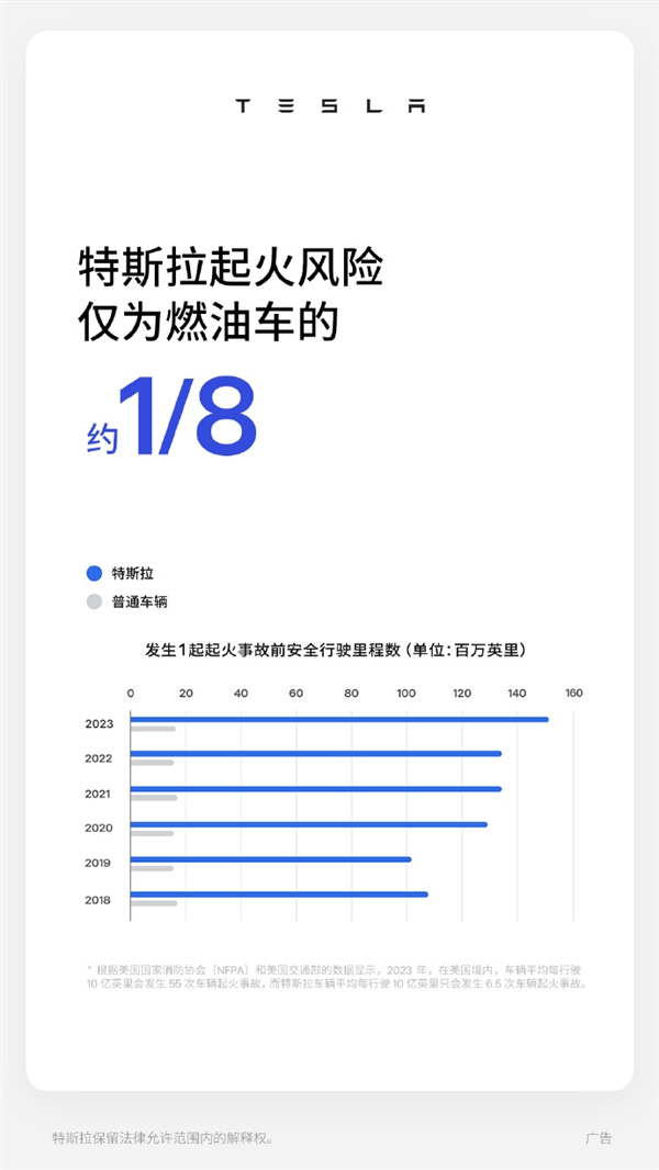 特斯拉：我们起火风险仅为燃油车1/8