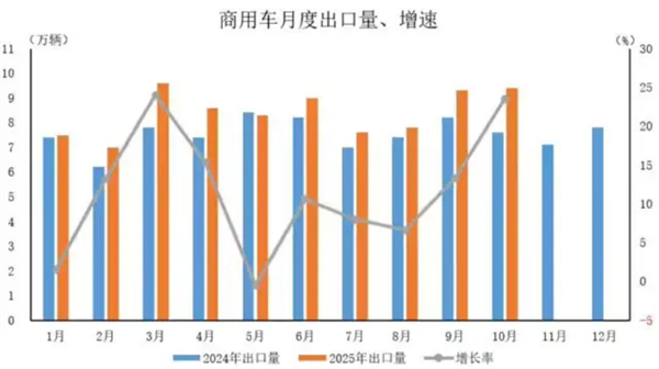 中国新能源汽车出口暴增！10月同比增长99.9%