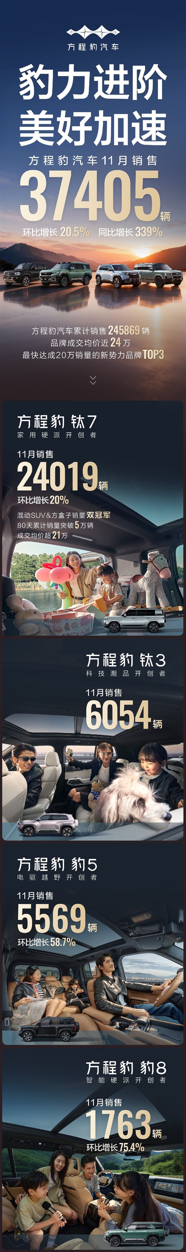钛7成中国方盒子销冠！方程豹11月大卖37405台 同比大涨339%