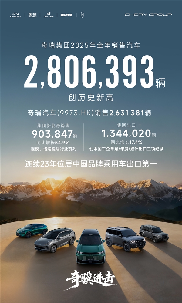 连续23年国产车出口第一！奇瑞全年销量破280万辆创史上新高