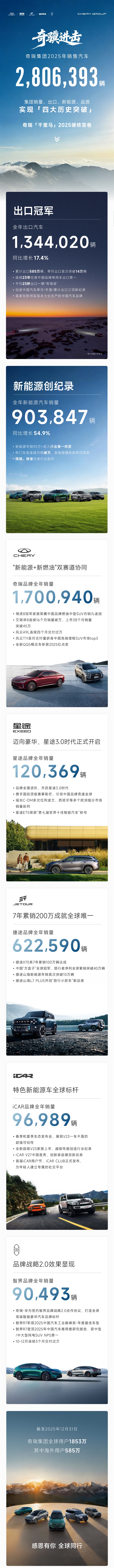 连续23年国产车出口第一！奇瑞全年销量破280万辆创史上新高