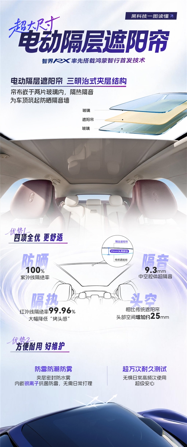 彻底解决烤头难题 智界RX搭载“三明治”式天幕：创意简直一绝
