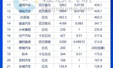 2024财年国内外车企净利润排名 丰田遥遥领先 是比亚迪+小米4倍