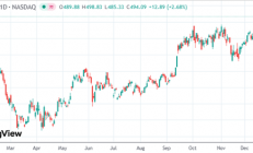 特斯拉股价逼近500美元创新高 马斯克薪酬案翻盘+FSD稳跑