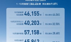 长城汽车10月销售14.31万辆：新能源汽车增长44%刷新纪录