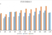 中国新能源汽车出口暴增！10月同比增长99.9%