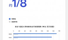 特斯拉：我们起火风险仅为燃油车1/8