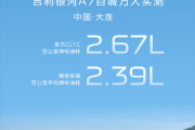 油耗比摩托车还低！吉利银河A7百城万人实测油耗公布：2.39L/100km