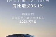 蔚来汽车1月销量迎开门红！新车交付27182台 同比增长96.1%