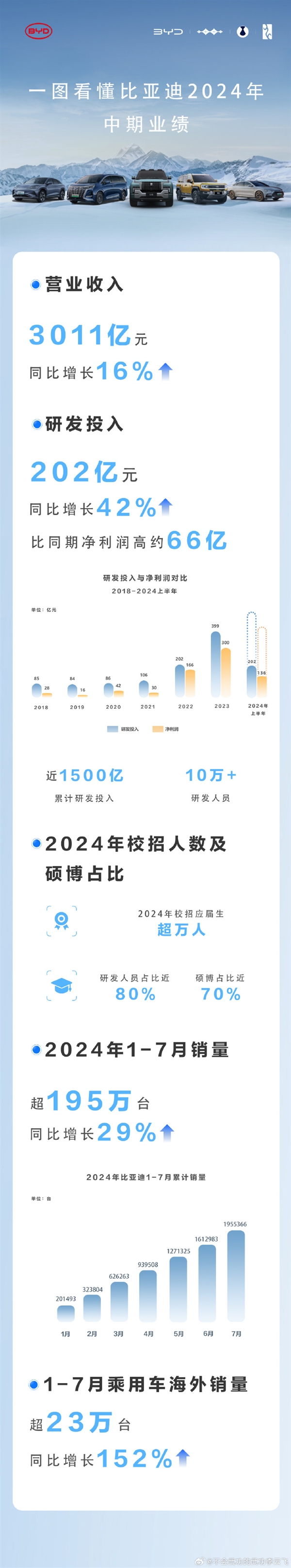 一图看懂比亚迪2024年上半年财报：研发人员超10万 累计研发狂砸1500亿元
