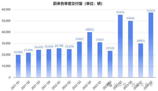 蔚来一夜暴涨65亿:交付创新高 但卖一辆仍亏9万