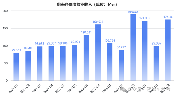 蔚来一夜暴涨65亿:交付创新高 但卖一辆仍亏9万