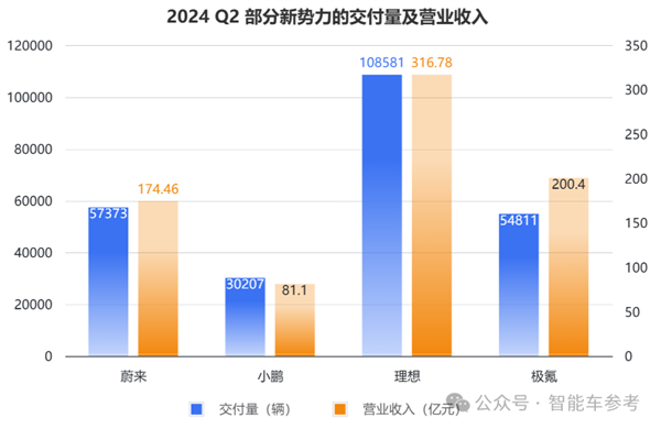 蔚来一夜暴涨65亿:交付创新高 但卖一辆仍亏9万