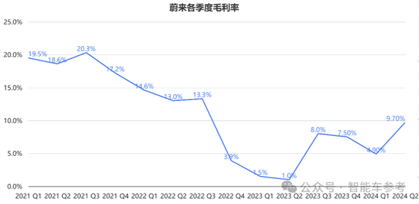 蔚来一夜暴涨65亿:交付创新高 但卖一辆仍亏9万