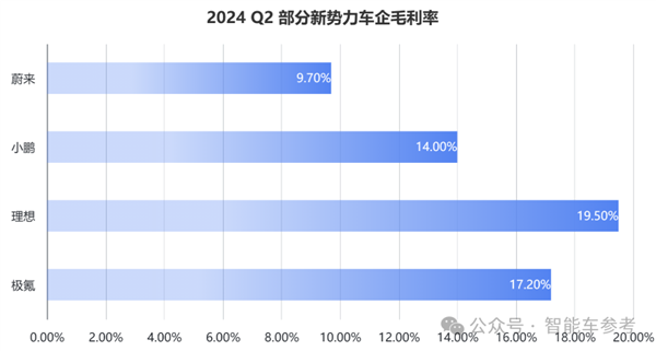 蔚来一夜暴涨65亿:交付创新高 但卖一辆仍亏9万