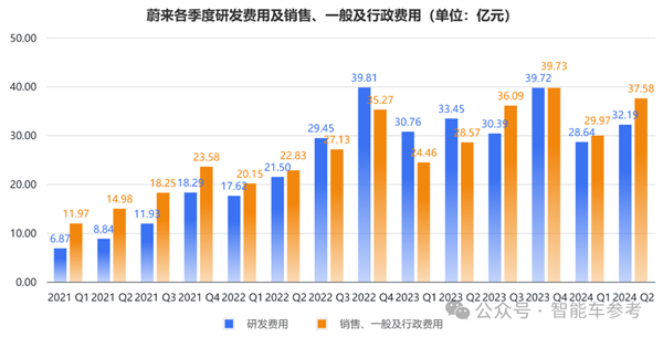 蔚来一夜暴涨65亿:交付创新高 但卖一辆仍亏9万