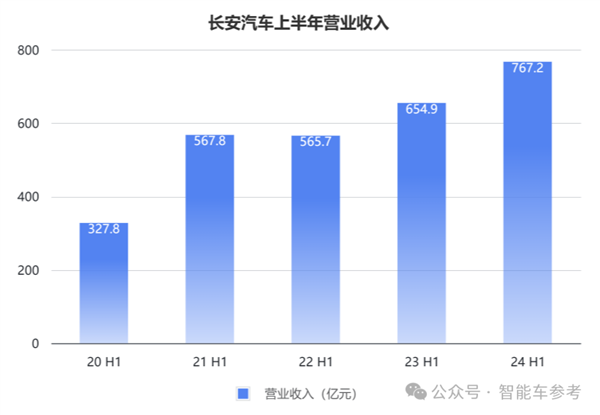 长安的新能源转型:一天卖出7千辆 但卖一辆少赚4千