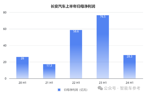 长安的新能源转型:一天卖出7千辆 但卖一辆少赚4千