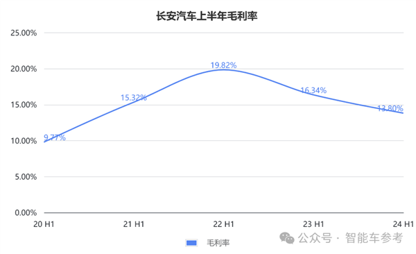 长安的新能源转型:一天卖出7千辆 但卖一辆少赚4千