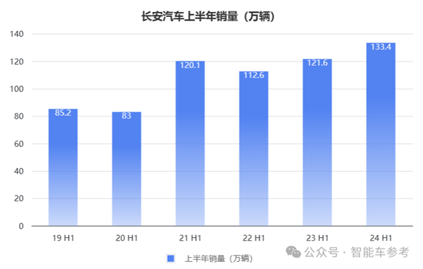 长安的新能源转型:一天卖出7千辆 但卖一辆少赚4千