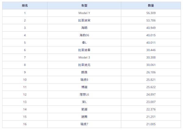 8月中国卖最火的车型出炉:特斯拉Model Y重新登顶