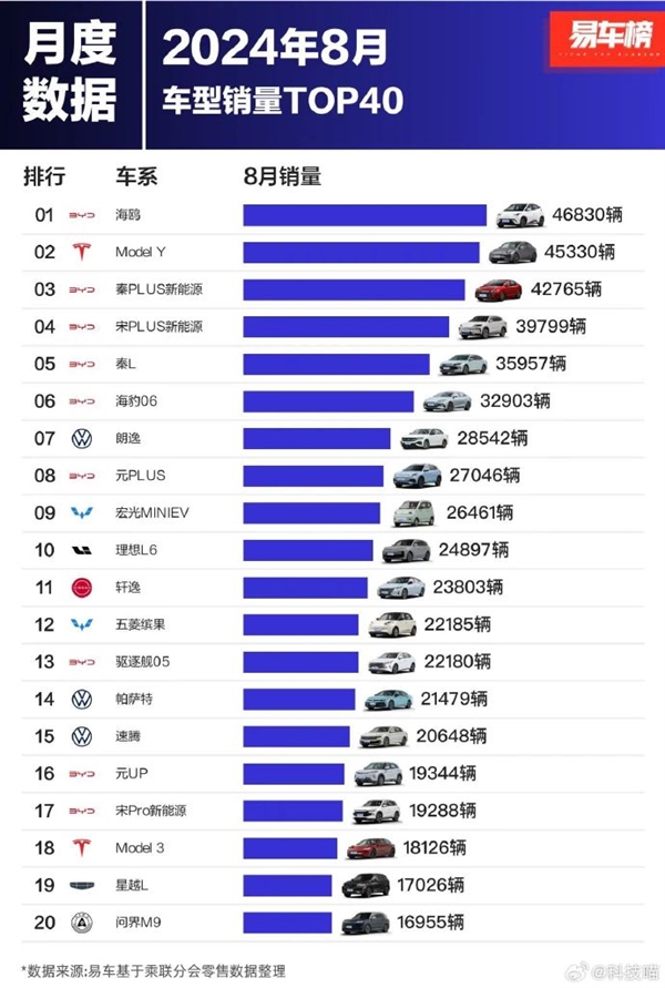 8月中国人最爱买的40款车出炉:比亚迪海鸥夺冠