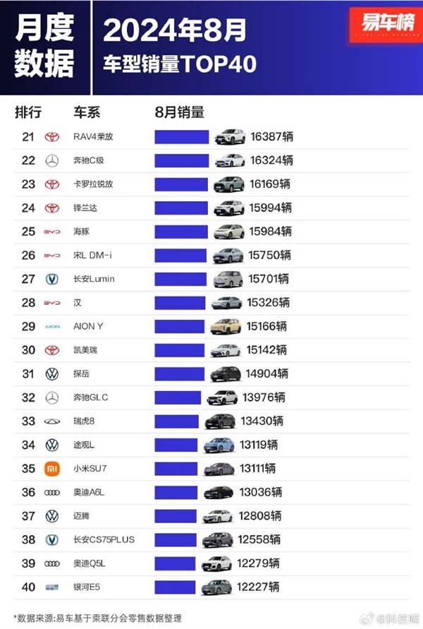 8月中国人最爱买的40款车出炉:比亚迪海鸥夺冠
