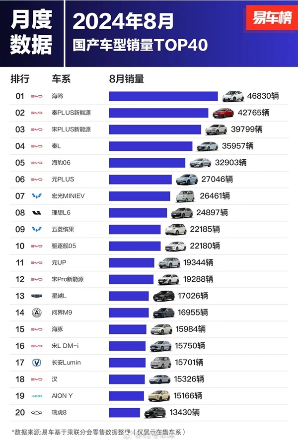 8月国产车型销量榜:比亚迪杀疯 前十独占七席