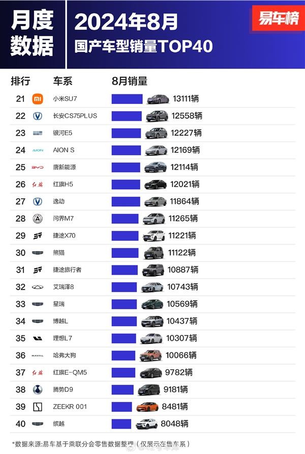 8月国产车型销量榜:比亚迪杀疯 前十独占七席