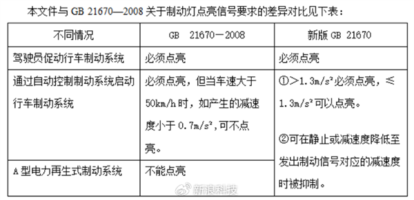 禁止默认单踏板刹停!工信部调整制动系统新国标征求意见稿:特斯拉车主热议