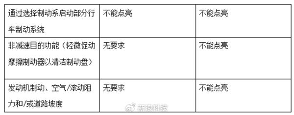 禁止默认单踏板刹停!工信部调整制动系统新国标征求意见稿:特斯拉车主热议