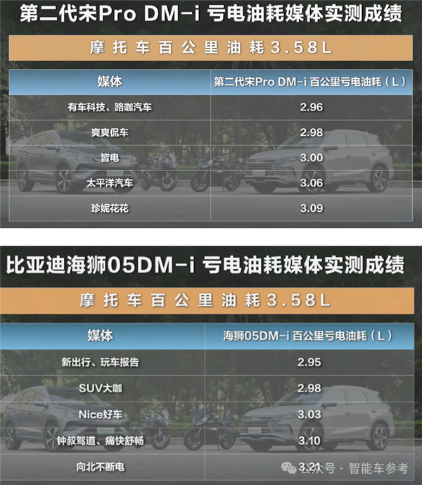 11万!最省油SUV开回家:亏电油耗3L比摩托车还低