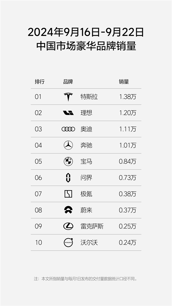 首超BBA!理想汽车单周销量1.2万:豪华品牌领域仅次于特斯拉