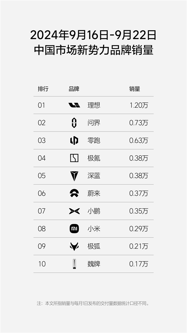 首超BBA!理想汽车单周销量1.2万:豪华品牌领域仅次于特斯拉