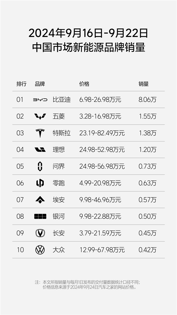 首超BBA!理想汽车单周销量1.2万:豪华品牌领域仅次于特斯拉