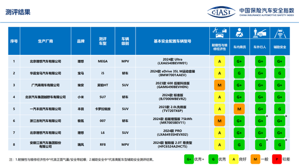 中保研公布2024年第二批测评车型通告:问界M9在列