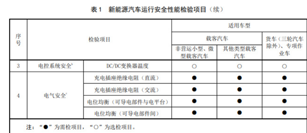 细节公布!明年3月起新能源汽车也要年检了:包含增程