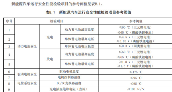 细节公布!明年3月起新能源汽车也要年检了:包含增程