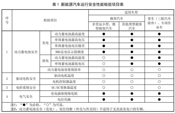 新能源车年检上热搜!检测更严、上岁数的电车不好混了