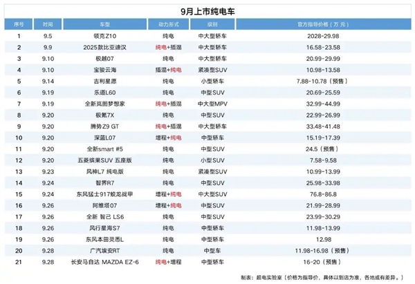 汽车厂商疯狂的9月!54款车上新:Model Y成了标靶
