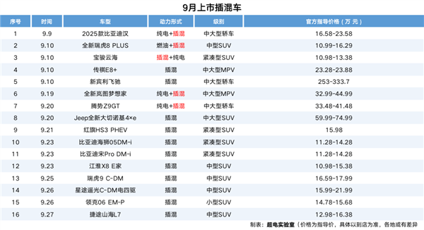 汽车厂商疯狂的9月!54款车上新:Model Y成了标靶