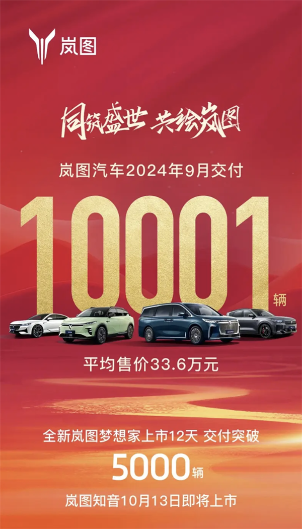 月销实现五连涨!岚图汽车9月交付10001辆
