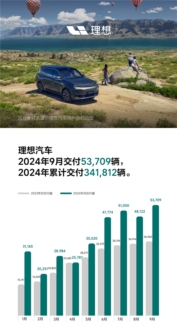 新势力第一!理想汽车9月交付5.3万辆:本月解锁100万辆成就