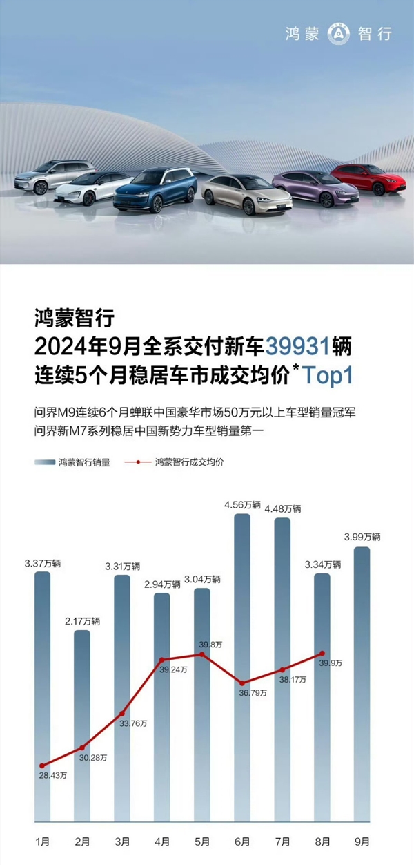 差点破4万 鸿蒙智行9月交付39931辆:成交均价遥遥领先