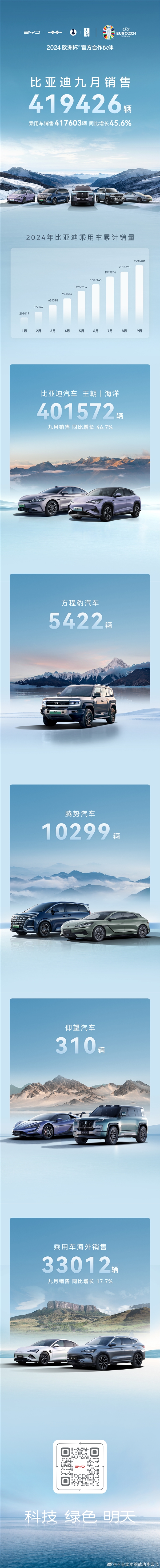 比亚迪9月销量419426台再创新高!纯电车型占比近40%